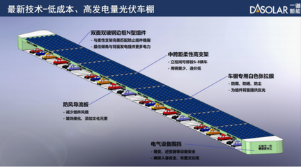 分布式光伏+交通 超400GW潛力待釋放，跨行業協同如何破局？