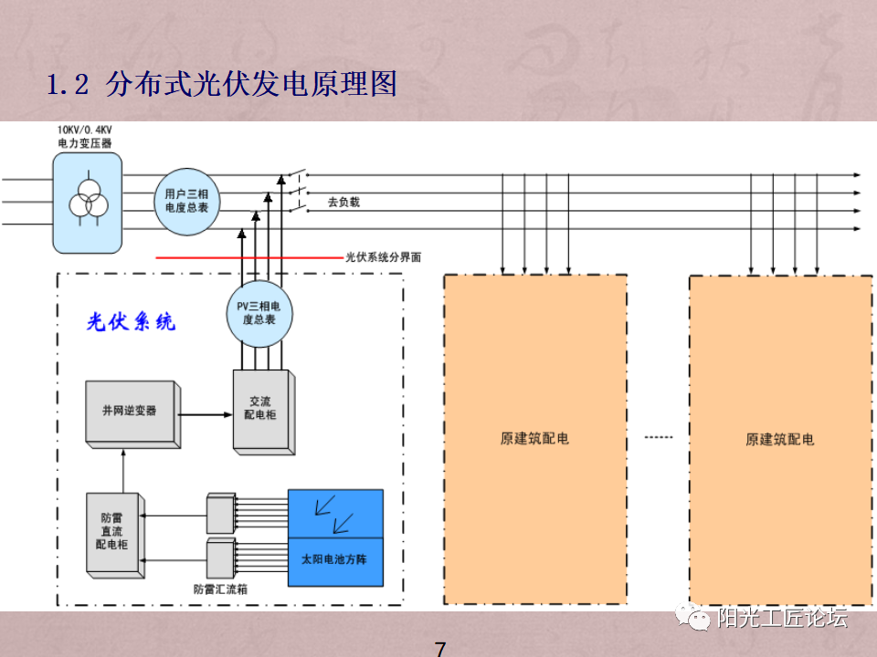 光伏系統設計培訓資料 分布式光伏電力的設計要點